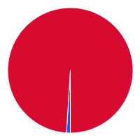 small pie chart