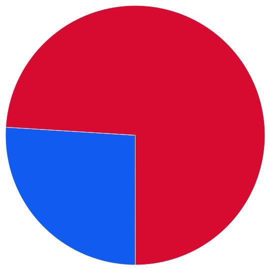 large pie chart