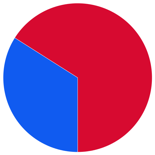 large pie chart