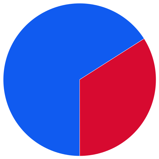 large pie chart