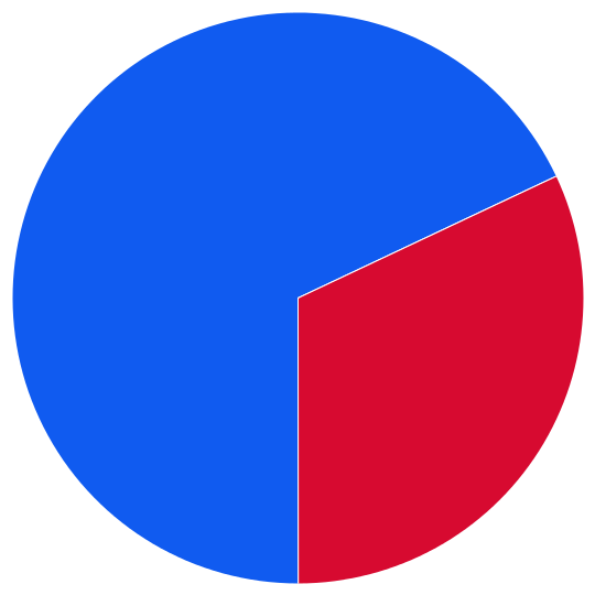 large pie chart
