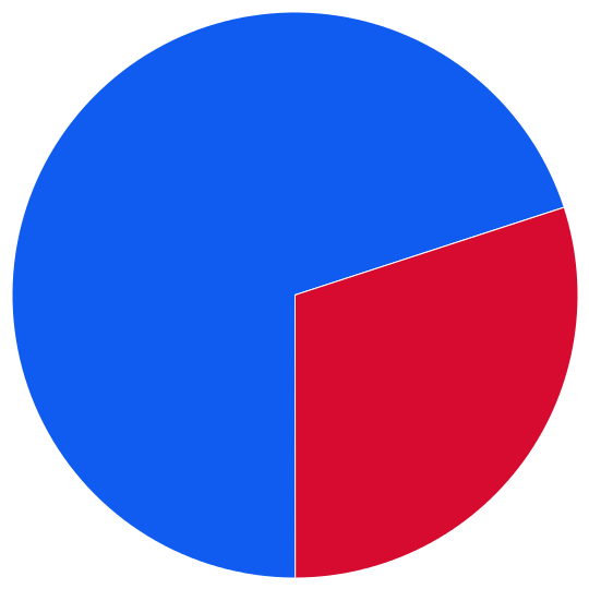 large pie chart