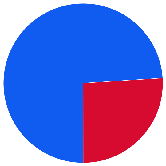 large pie chart